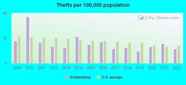 Thefts per 100,000 population