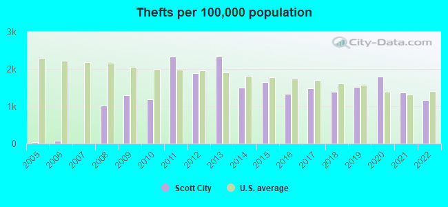 Thefts per 100,000 population