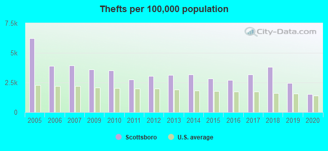 Thefts per 100,000 population