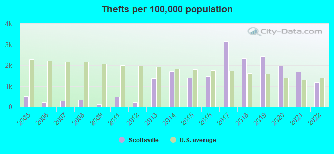 Thefts per 100,000 population