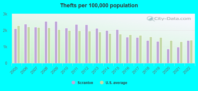 Thefts per 100,000 population