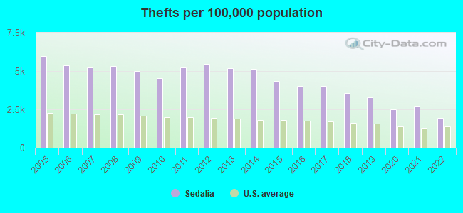 Thefts per 100,000 population