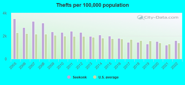 Thefts per 100,000 population