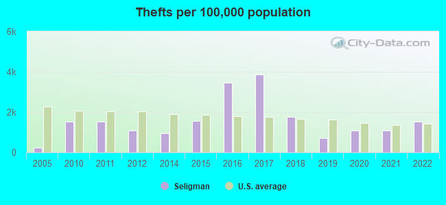 Thefts per 100,000 population