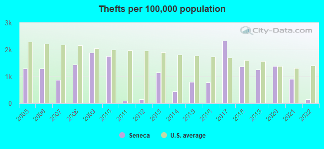 Thefts per 100,000 population