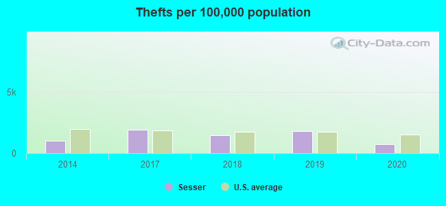 Thefts per 100,000 population