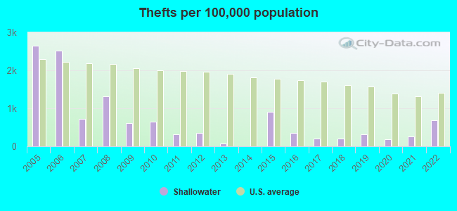 Thefts per 100,000 population