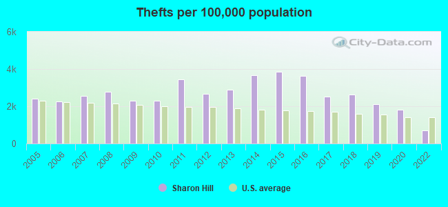 Thefts per 100,000 population