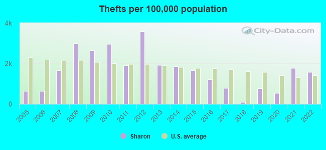 Thefts per 100,000 population