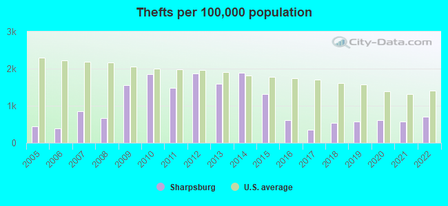 Thefts per 100,000 population