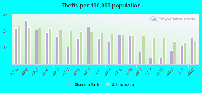 Thefts per 100,000 population