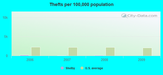 Thefts per 100,000 population