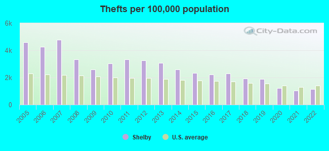 Thefts per 100,000 population