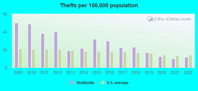 Thefts per 100,000 population