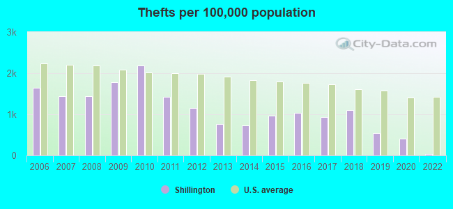 Thefts per 100,000 population