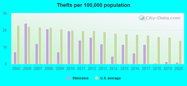 Thefts per 100,000 population