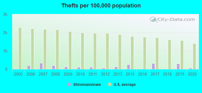 Thefts per 100,000 population