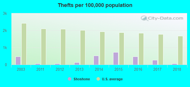 Thefts per 100,000 population