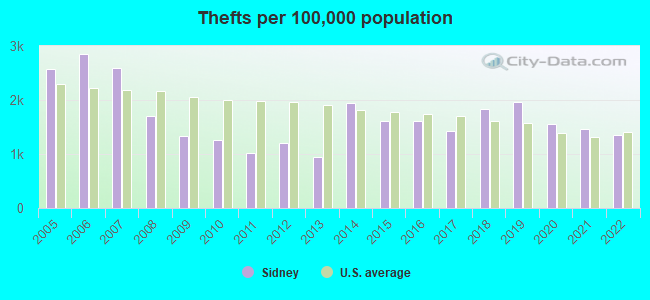 Thefts per 100,000 population