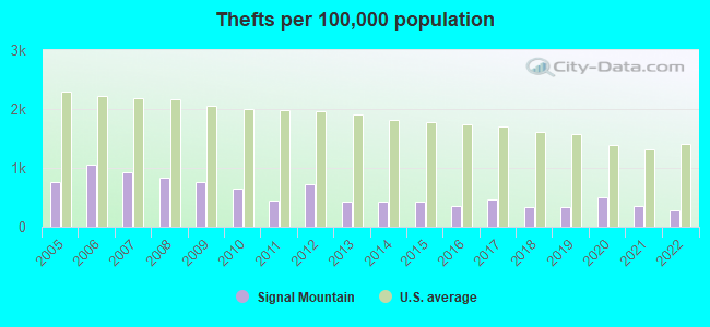 Thefts per 100,000 population