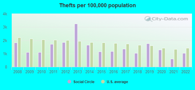 Thefts per 100,000 population