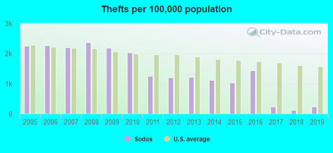 Thefts per 100,000 population