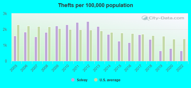 Thefts per 100,000 population