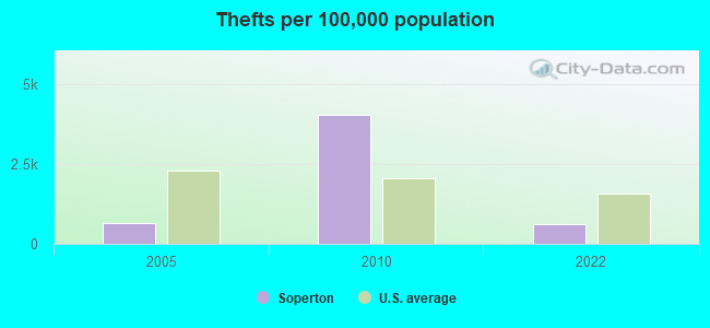 Thefts per 100,000 population