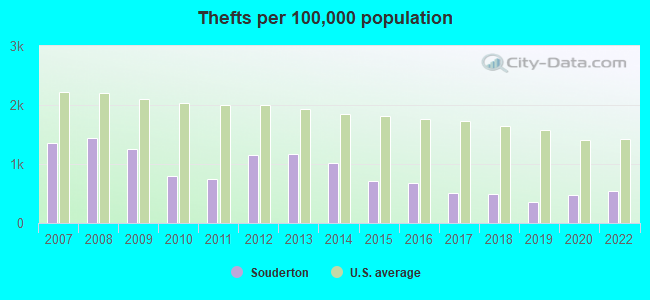 Thefts per 100,000 population