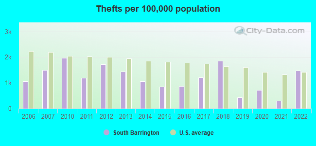 Thefts per 100,000 population