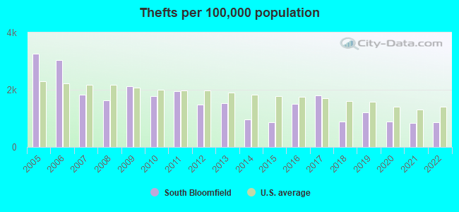 Thefts per 100,000 population