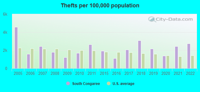 Thefts per 100,000 population