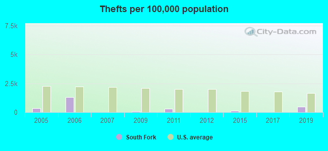 Thefts per 100,000 population