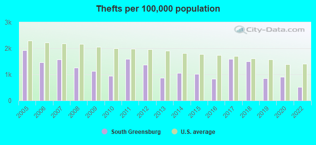 Thefts per 100,000 population