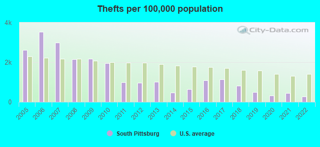 Thefts per 100,000 population