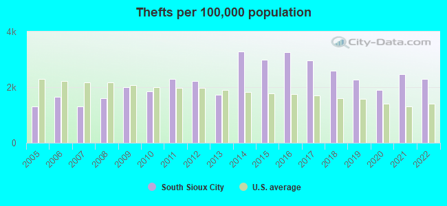 Thefts per 100,000 population