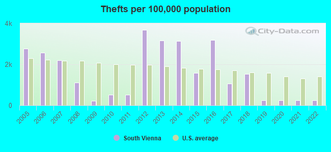 Thefts per 100,000 population