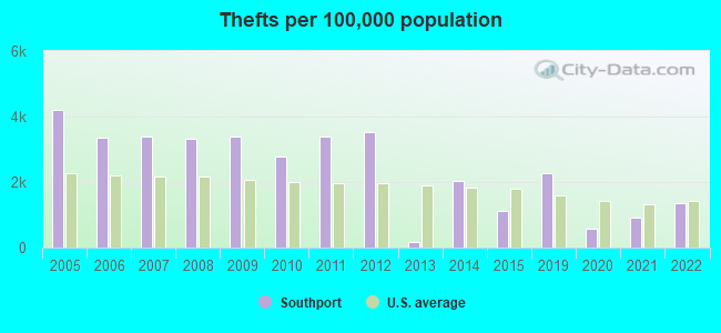 Thefts per 100,000 population