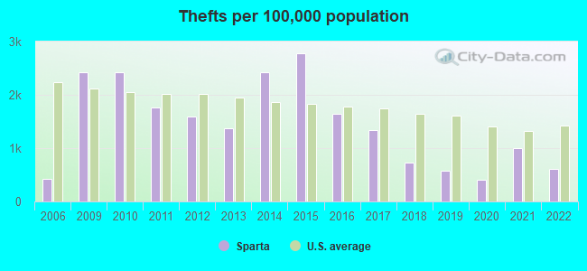 Thefts per 100,000 population