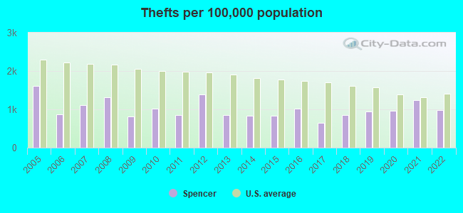 Thefts per 100,000 population