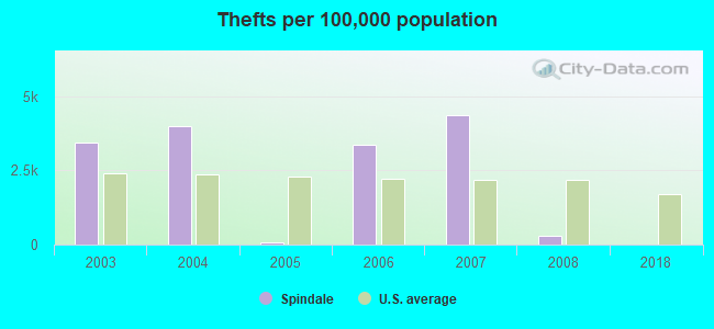 Thefts per 100,000 population