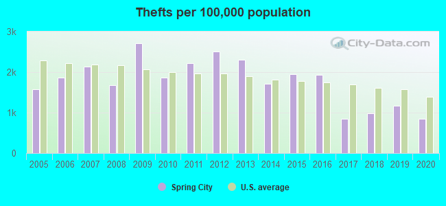 Thefts per 100,000 population