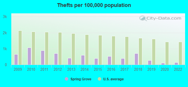 Thefts per 100,000 population