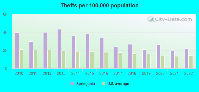 Thefts per 100,000 population