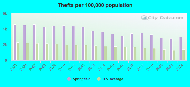 Thefts per 100,000 population