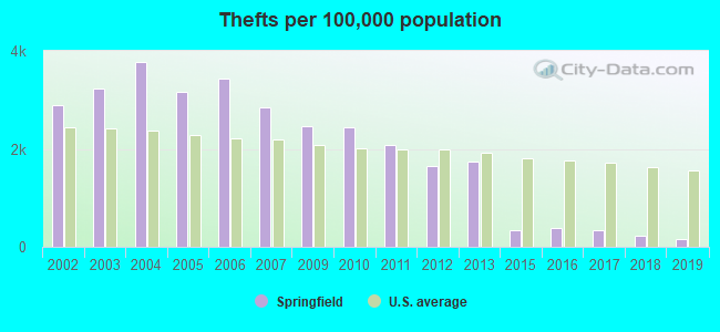 Thefts per 100,000 population