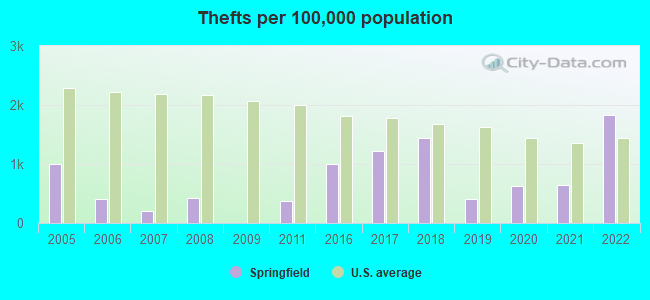 Thefts per 100,000 population