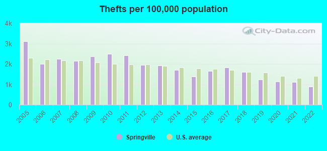 Thefts per 100,000 population