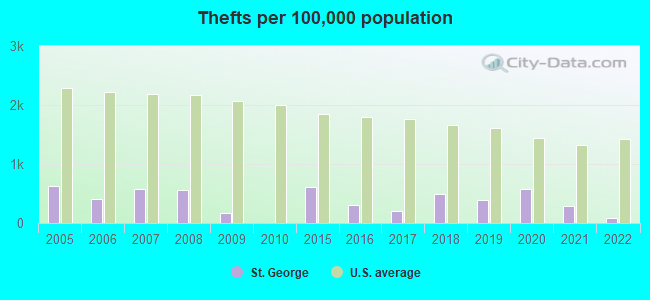 Thefts per 100,000 population