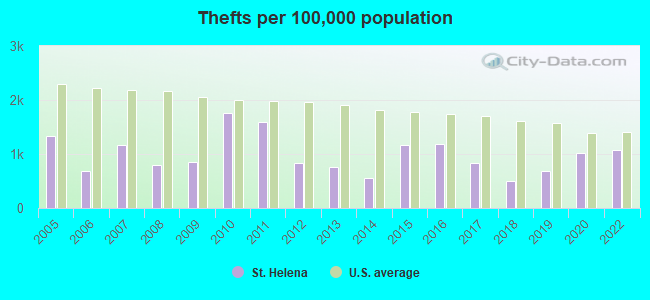 Thefts per 100,000 population